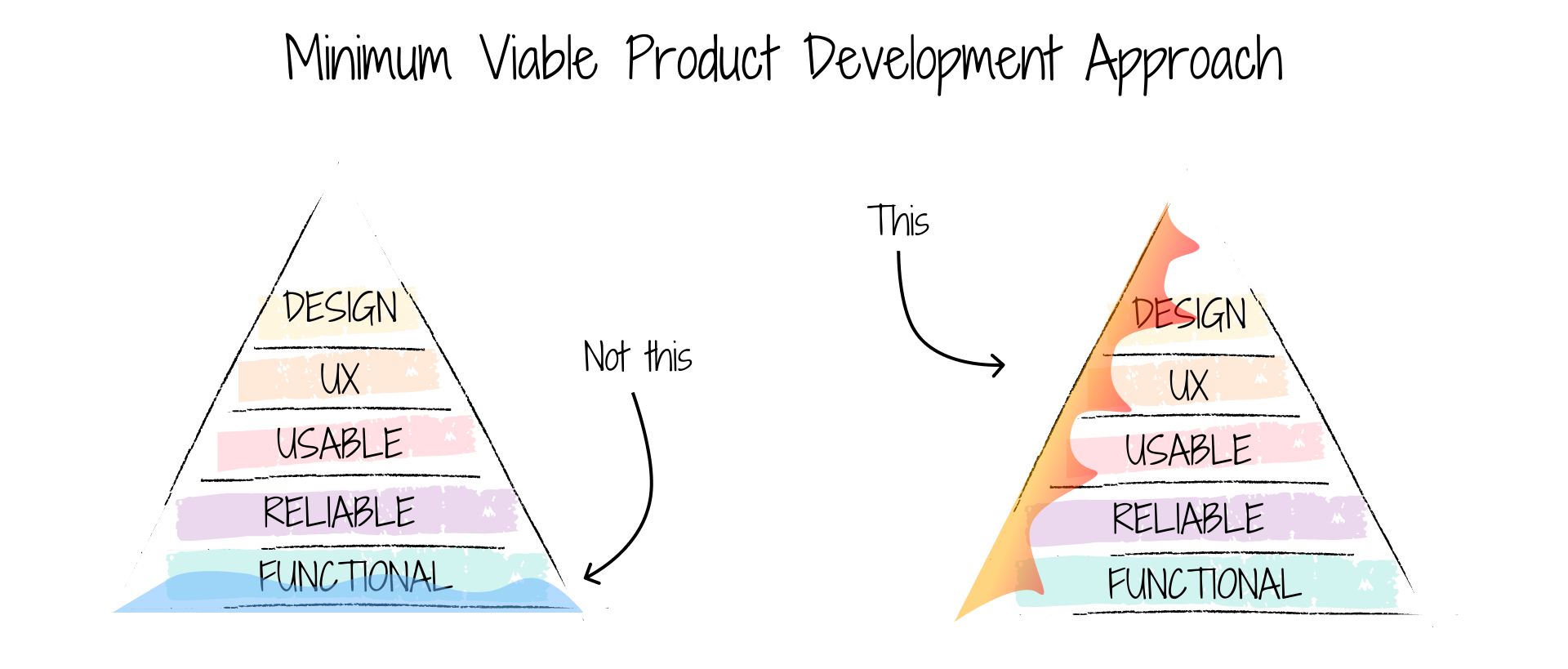 MVP Development Approach